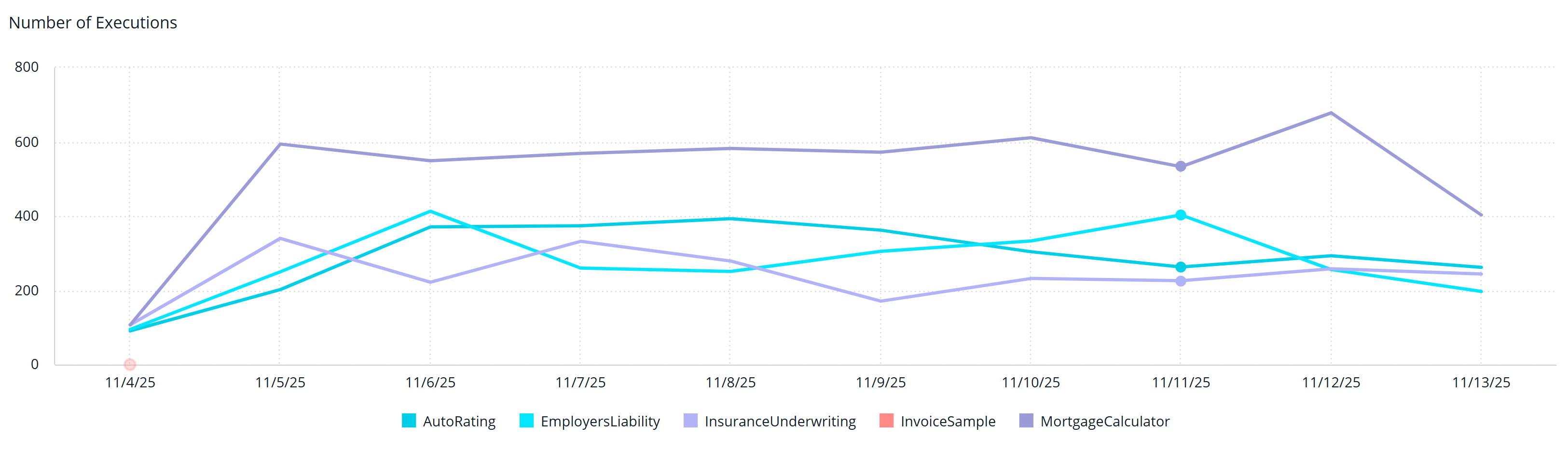 number-of-executions
