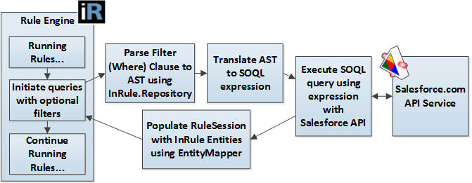 Flow diagram: Rule Engine running rules initiates queries with optional filters, which parses the where clause to an AST using InRule.Repository, translates the AST to a SOQL expression, executes the SOQL query using the Salesforce API, populates the RuleSession with InRule Entities using EntityMapper, and continues running rules
