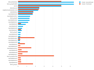 Second Cluster&#39;s Importance